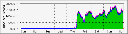 week